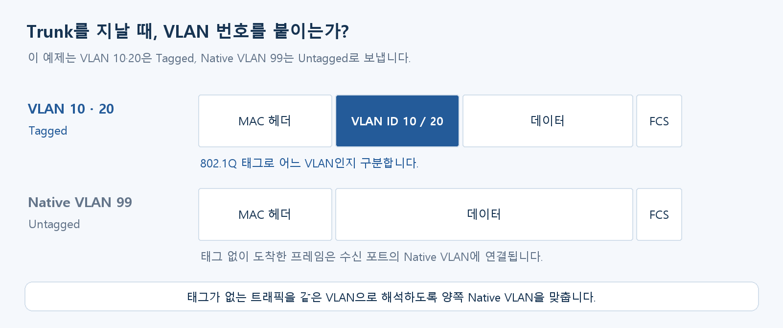 VLAN 10과 20 프레임은 VLAN 태그를 포함하고 Native VLAN 99 프레임은 태그 없이 전달되는 비교 그림